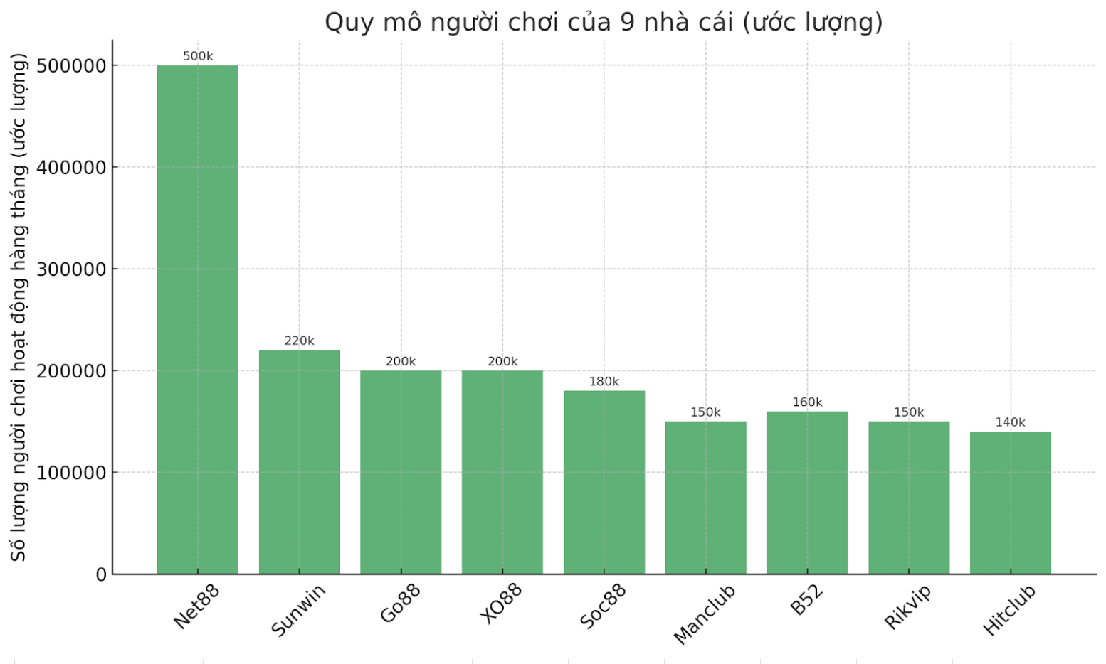 Ước lượng quy mô người chơi của 9 nhà cái